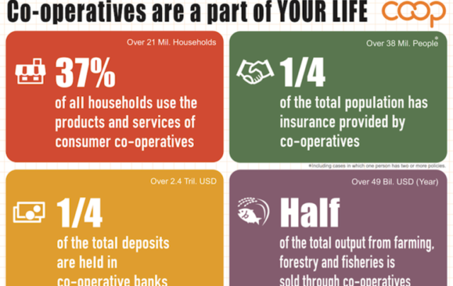 Cooperatives chart