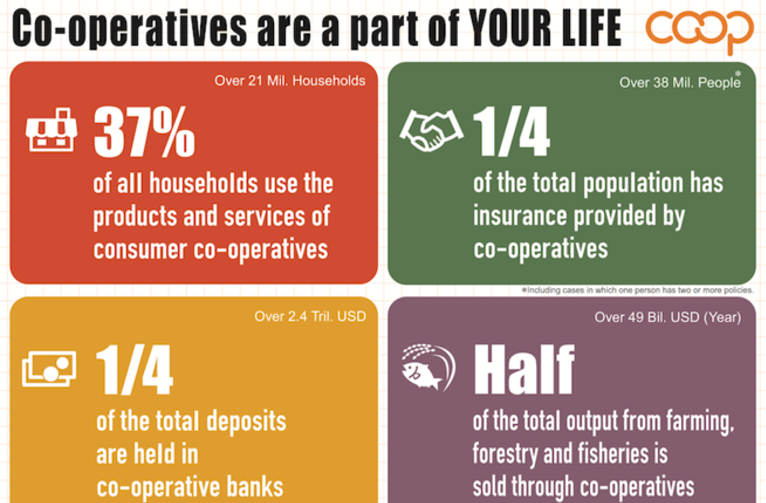 Cooperatives chart