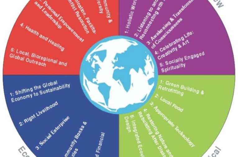 Ecovilllage curriculum