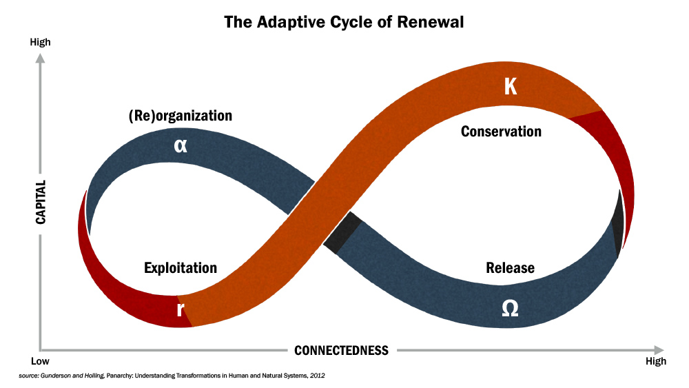 Adaptive cycle