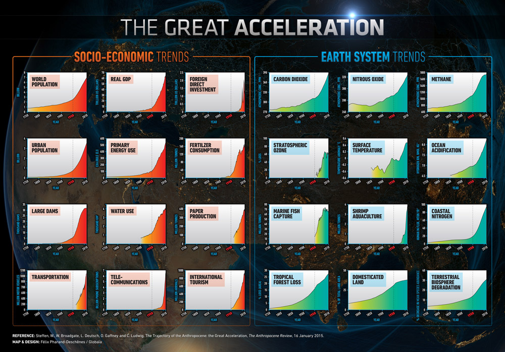 The Great Acceleration