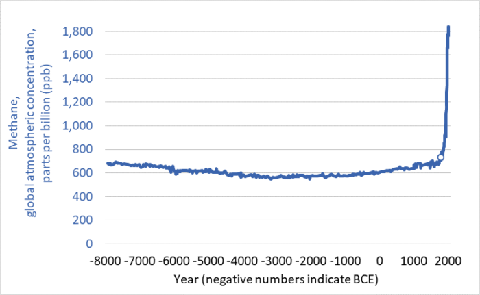 Global methane concentrations in atmosphere