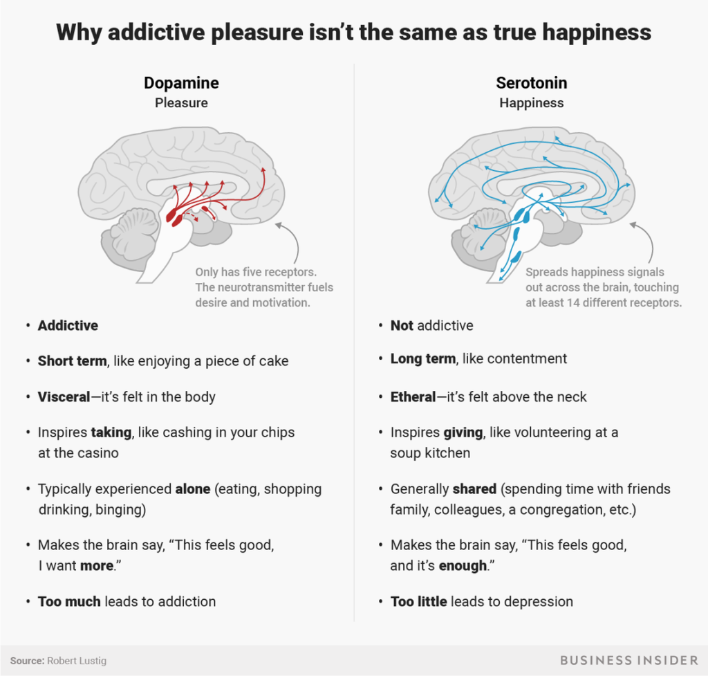 addiction chart
