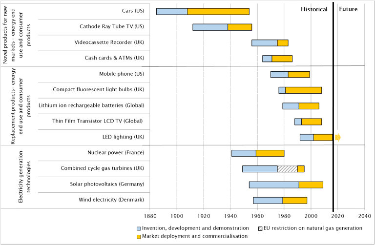 Technology adoption chart