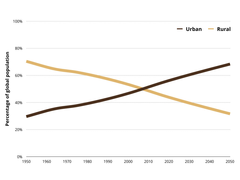 Percent of Rural Population chart