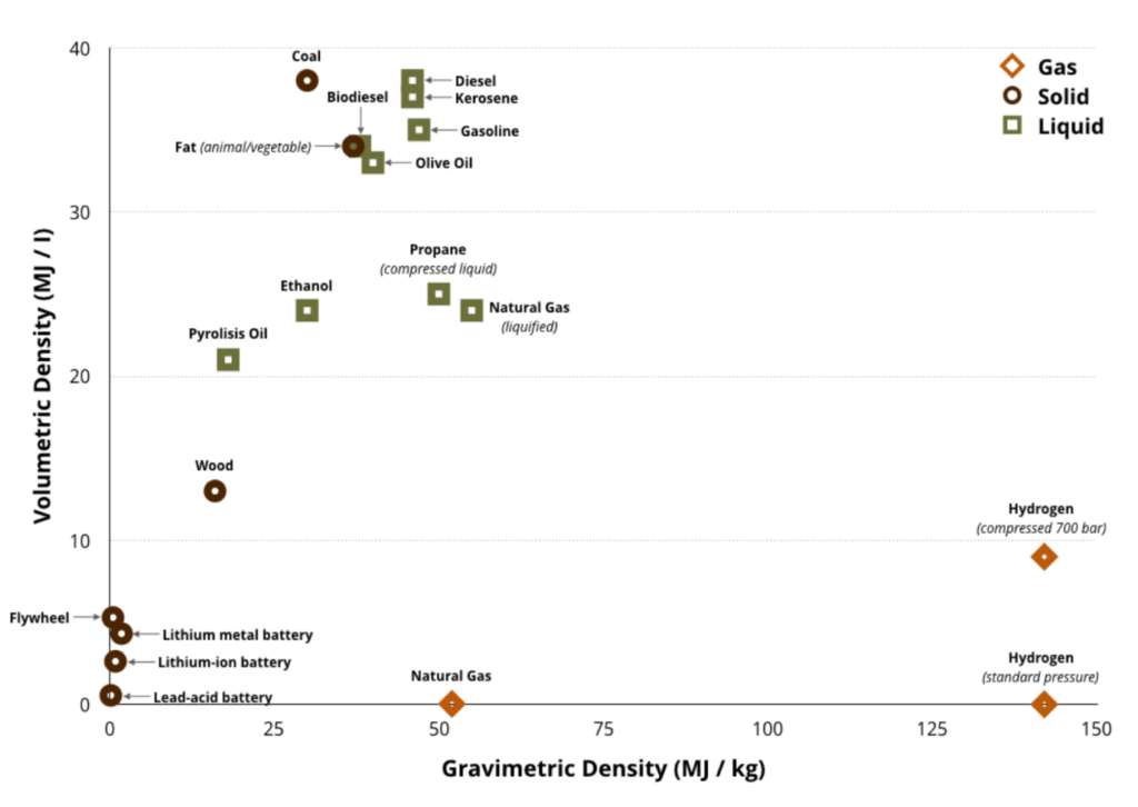 Energy density chart