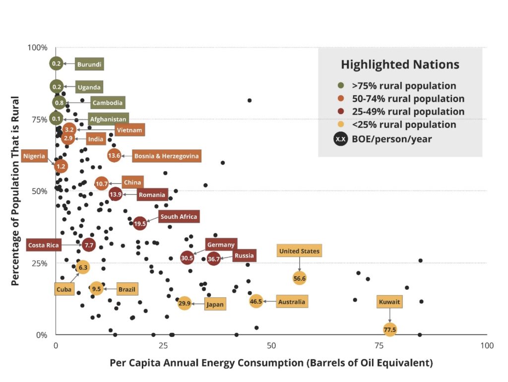 energy consumption chart