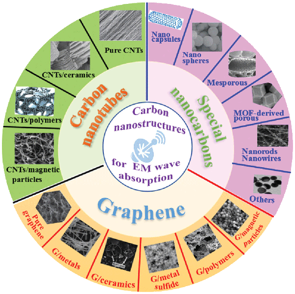 nanocarbon