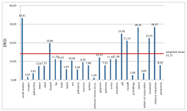 Eroi of oil companies