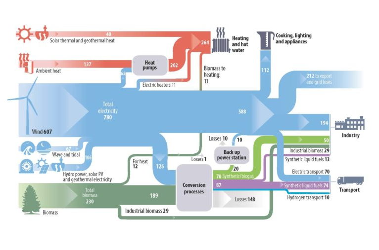 energy flows
