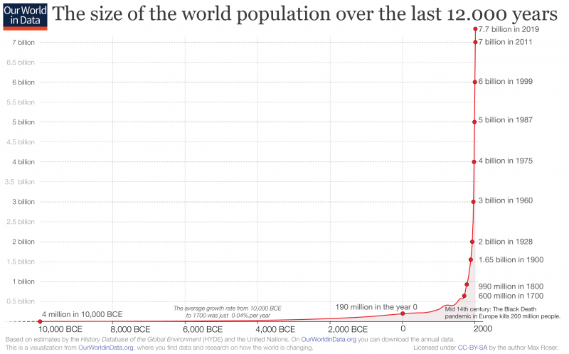 World population