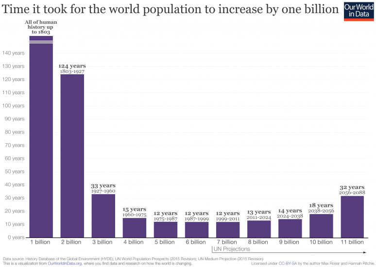 Population increase