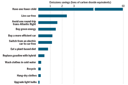 reducing carbon footprint