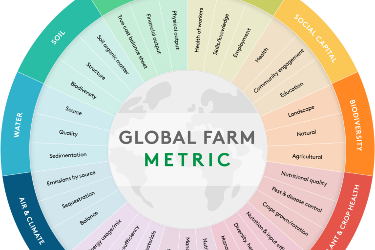 Global Farm Metric