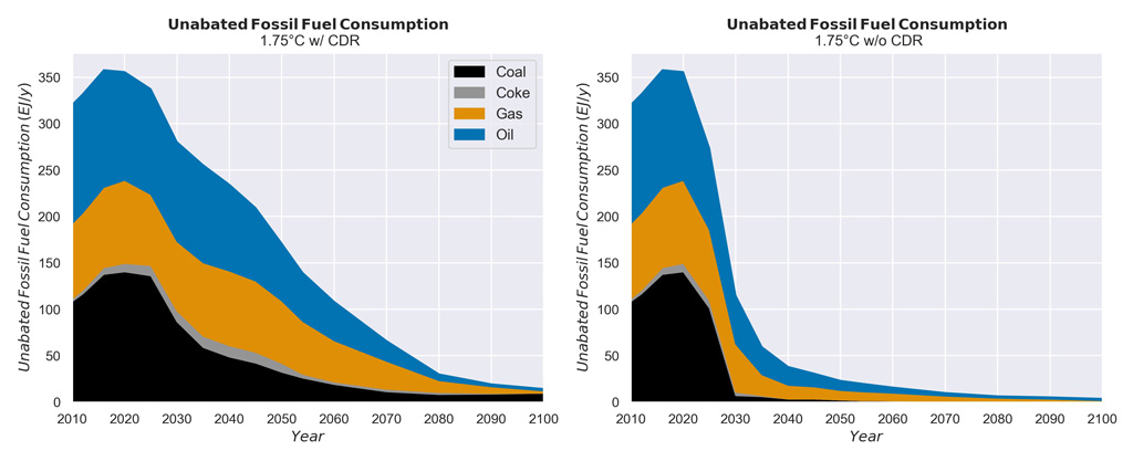 Unabated fossil fuels scenarios