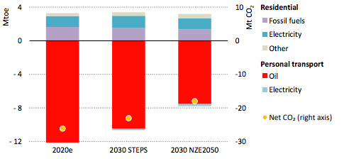 changes in consumption