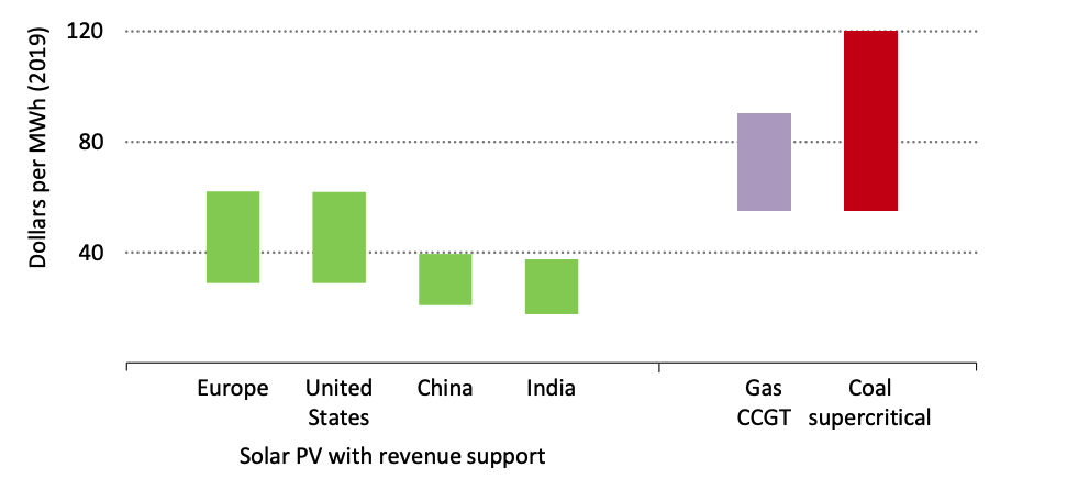 solar electricity costs