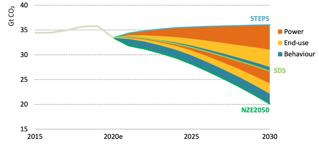 CO2 emissions
