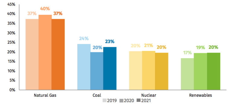 US energy use