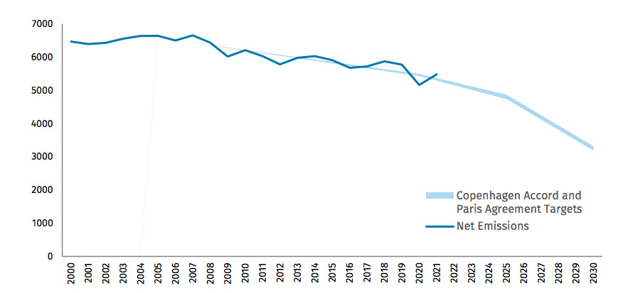 US projected emissions