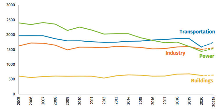 US emissions by sector