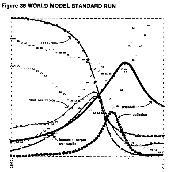 liimits to growth chart
