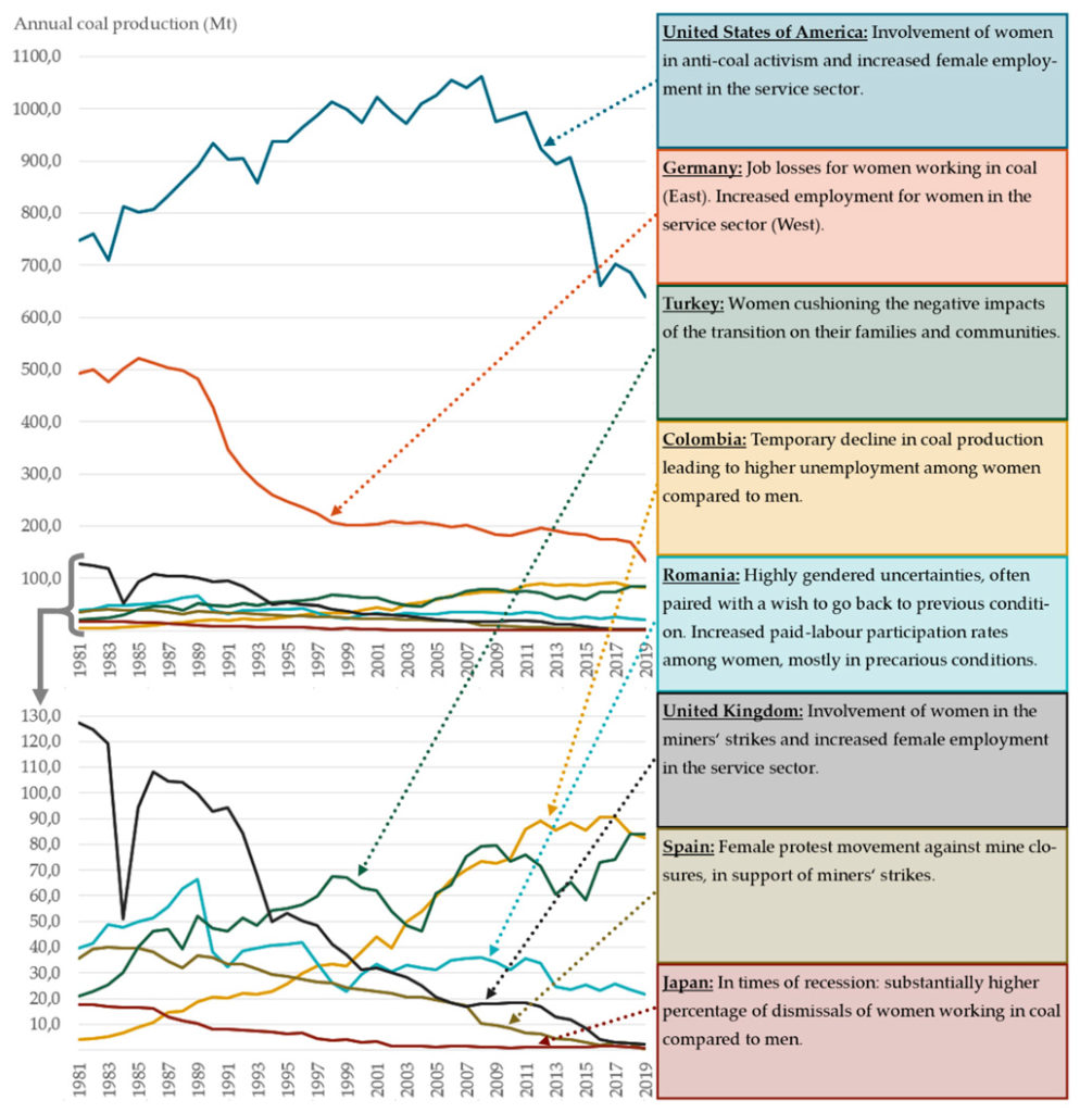 coal production chart