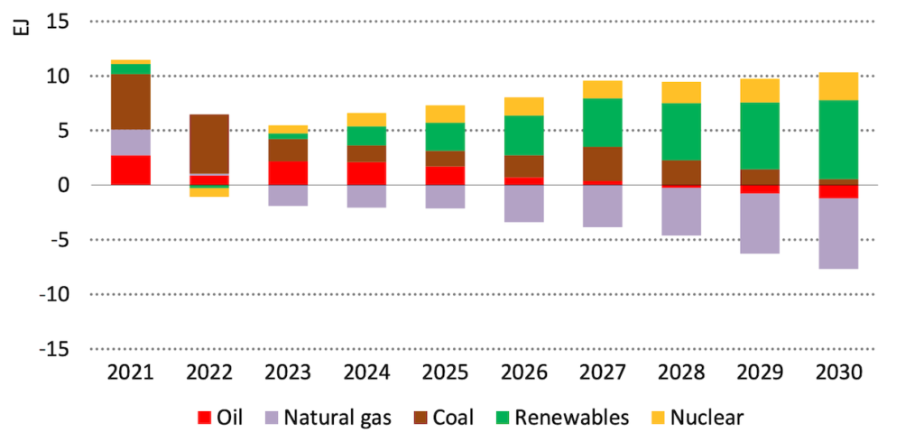 Global fuel demand