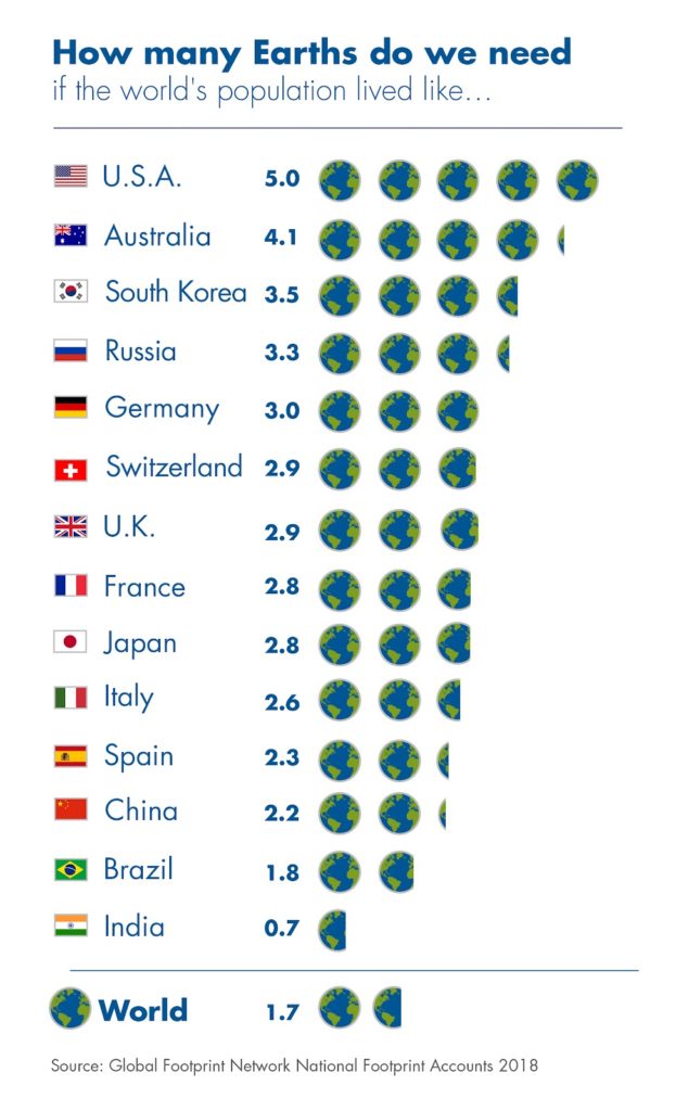 How many earth