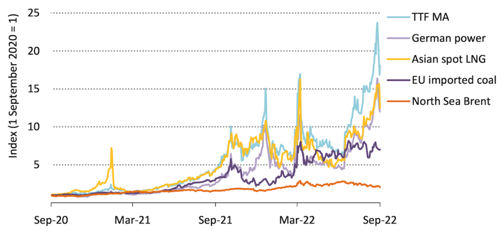 energy prices