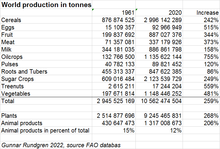 World production in tons