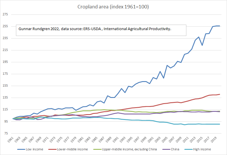 cropland area