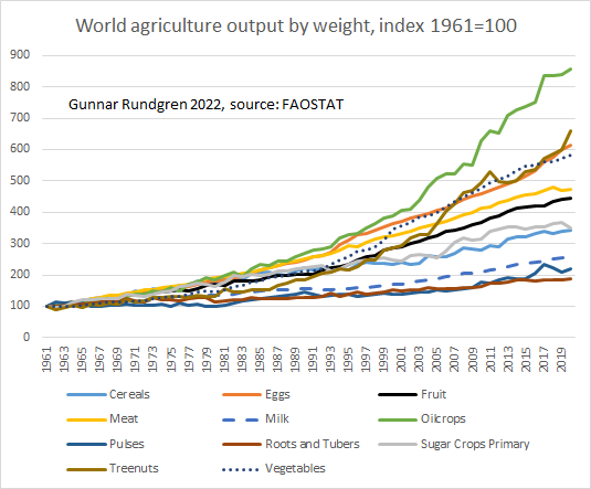 Agricultural output by weight