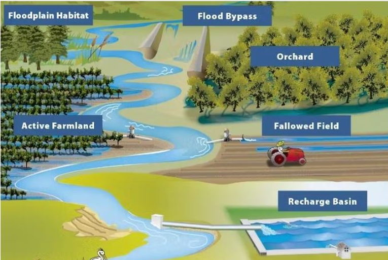 water recharge chart