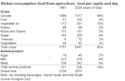 global consumption