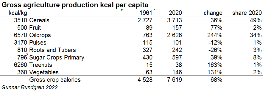 food production