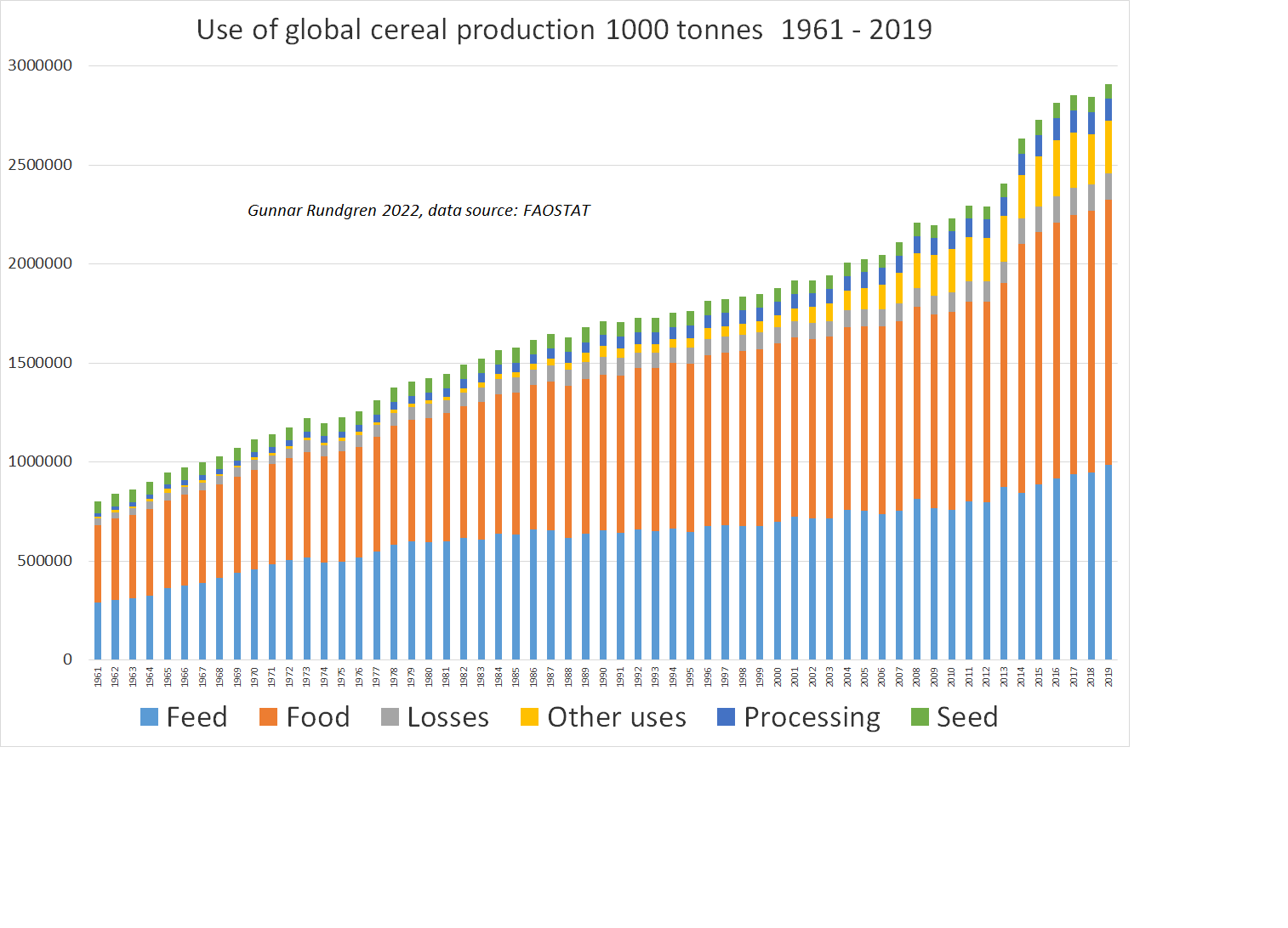 use of cereals chart